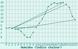 Courbe de l'humidex pour Hd-Bazouges (35)