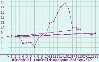 Courbe du refroidissement olien pour Berne Liebefeld (Sw)