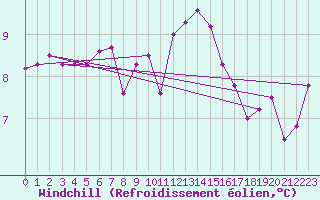 Courbe du refroidissement olien pour De Bilt (PB)