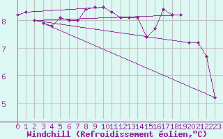 Courbe du refroidissement olien pour Cap de la Hague (50)