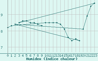 Courbe de l'humidex pour Cap de la Hve (76)