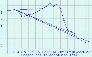 Courbe de tempratures pour Marnitz