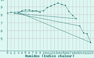 Courbe de l'humidex pour Poitiers (86)