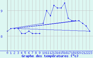 Courbe de tempratures pour Trier-Petrisberg