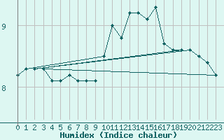 Courbe de l'humidex pour Trier-Petrisberg