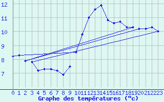 Courbe de tempratures pour Croisette (62)