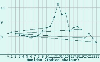 Courbe de l'humidex pour Braunlage