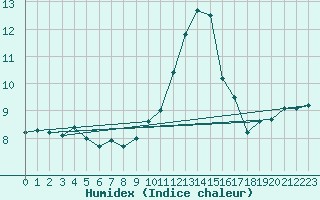 Courbe de l'humidex pour Cevio (Sw)