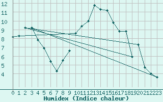 Courbe de l'humidex pour Trawscoed