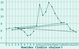 Courbe de l'humidex pour Floriffoux (Be)