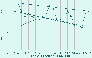 Courbe de l'humidex pour Leek Thorncliffe