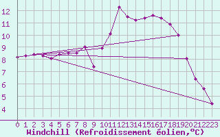 Courbe du refroidissement olien pour Windischgarsten