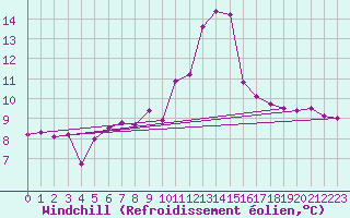 Courbe du refroidissement olien pour Fisterra
