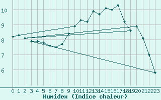 Courbe de l'humidex pour Dieppe (76)