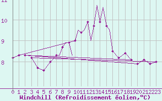 Courbe du refroidissement olien pour Scilly - Saint Mary