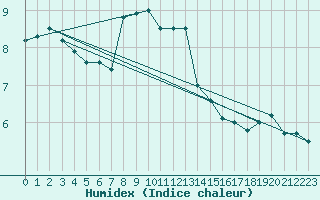 Courbe de l'humidex pour Buholmrasa Fyr