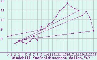 Courbe du refroidissement olien pour Gunnarn