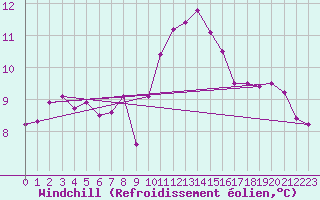 Courbe du refroidissement olien pour Nmes - Garons (30)