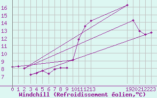 Courbe du refroidissement olien pour La Chapelle (03)