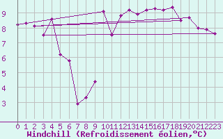 Courbe du refroidissement olien pour Saint-Girons (09)