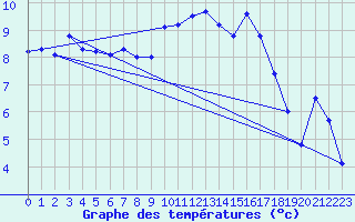 Courbe de tempratures pour Le Bourget (93)