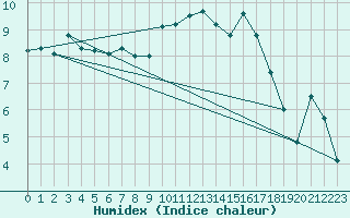 Courbe de l'humidex pour Le Bourget (93)