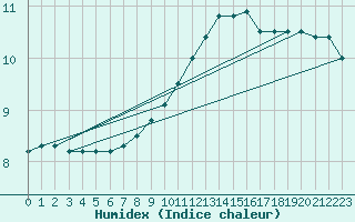 Courbe de l'humidex pour Roissy (95)