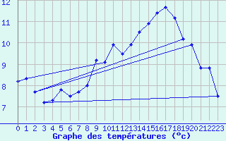 Courbe de tempratures pour Aubenas - Lanas (07)