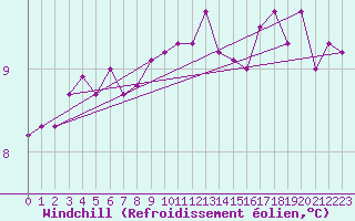Courbe du refroidissement olien pour Le Mesnil-Esnard (76)