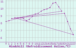 Courbe du refroidissement olien pour Verngues - Hameau de Cazan (13)