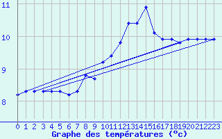 Courbe de tempratures pour Xert / Chert (Esp)