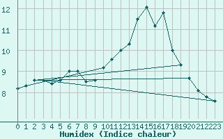 Courbe de l'humidex pour Roissy (95)