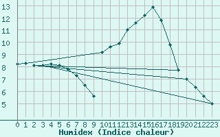 Courbe de l'humidex pour Haegen (67)