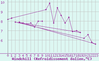 Courbe du refroidissement olien pour Ploumanac
