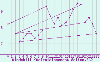 Courbe du refroidissement olien pour Rouen (76)