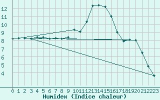 Courbe de l'humidex pour Lugo / Rozas