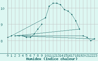 Courbe de l'humidex pour Marham