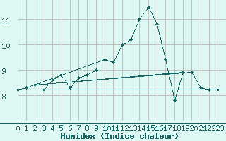 Courbe de l'humidex pour Delemont