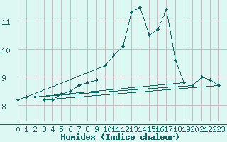 Courbe de l'humidex pour Toulouse-Blagnac (31)