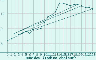 Courbe de l'humidex pour Aberporth