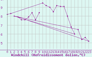 Courbe du refroidissement olien pour Ile de Batz (29)