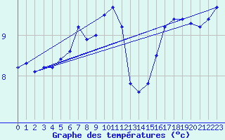 Courbe de tempratures pour Schoeckl