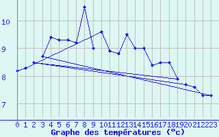 Courbe de tempratures pour Saentis (Sw)