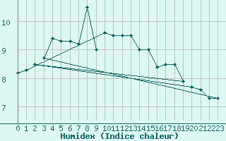 Courbe de l'humidex pour Saentis (Sw)