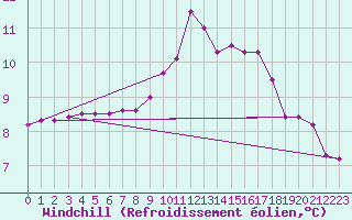 Courbe du refroidissement olien pour Thnes (74)