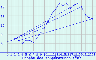 Courbe de tempratures pour Banogne-Recouvrance (08)