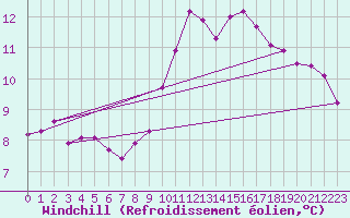 Courbe du refroidissement olien pour Lagny-sur-Marne (77)