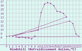 Courbe du refroidissement olien pour Selonnet (04)
