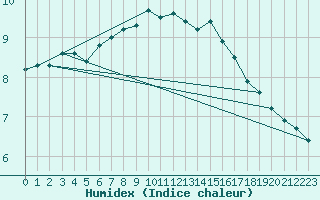 Courbe de l'humidex pour Toussus-le-Noble (78)