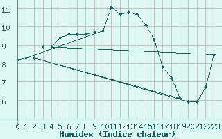 Courbe de l'humidex pour Johnstown Castle